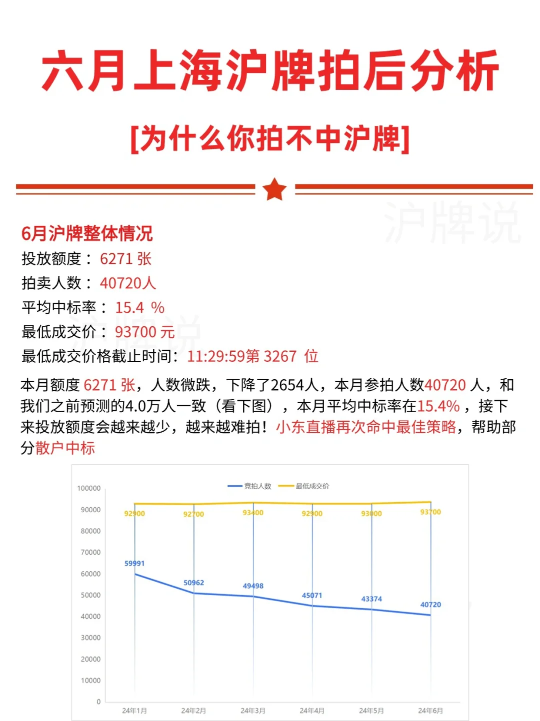 六月拍不中上海沪牌的原因找到了🔛结果分析