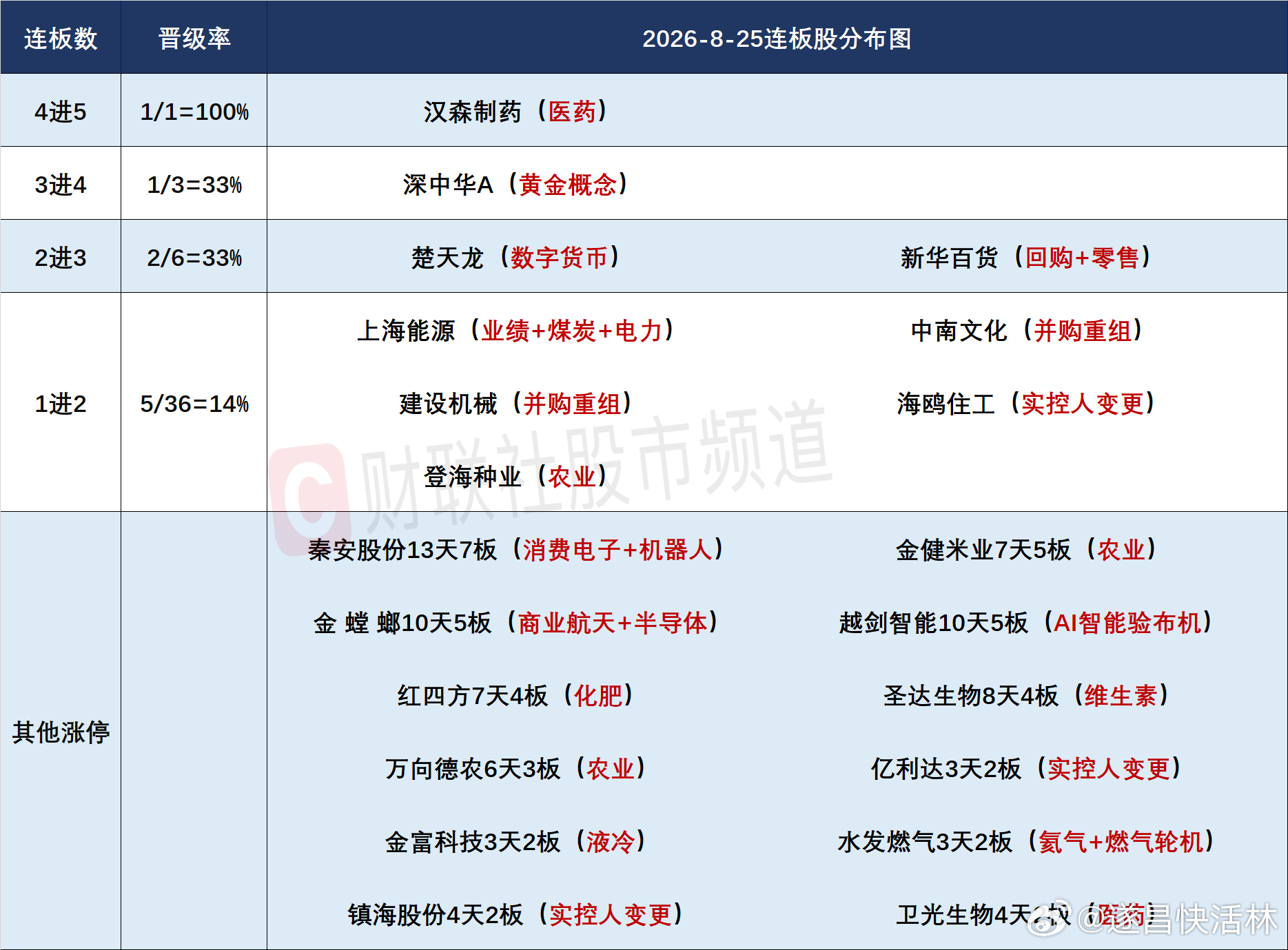 a股 人气及连板股分析汉森制药5连板，深中华A4连板，楚天龙、新华百货3连板，金