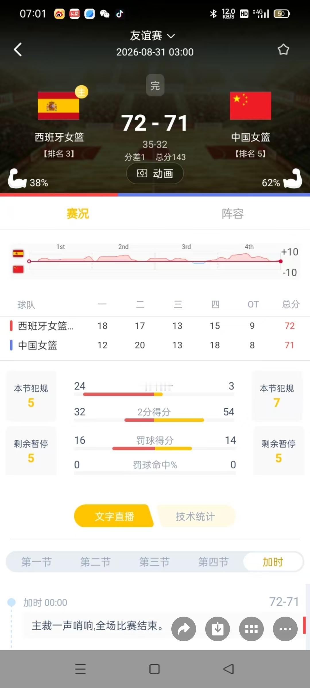 张子宇22分12板！中国女篮欧洲热身赛对阵西班牙这一场上演绝杀与反绝杀，中国女篮