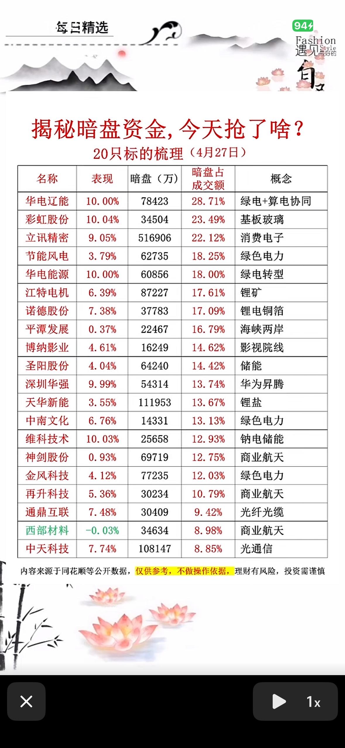 4月27日周一揭秘暗盘资金，今日抢筹20只标！

4月27日周一暗盘资金情况太值