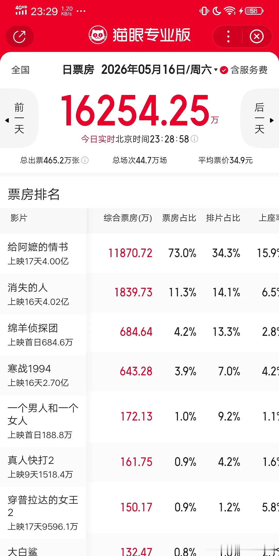 黄渤的电影票房号召力好虐，中国第一位百亿影帝电影《一个男人和一个女人》黄渤在里面