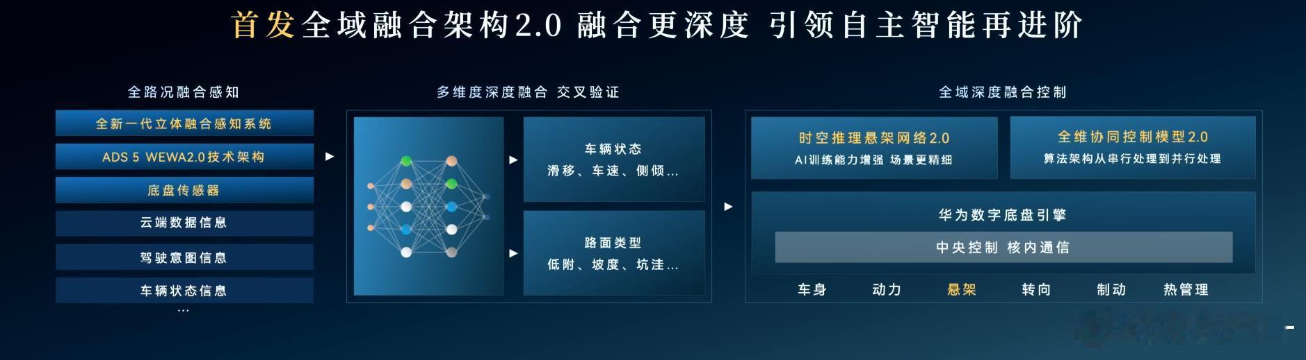 这套跨域融合方案很牛逼 