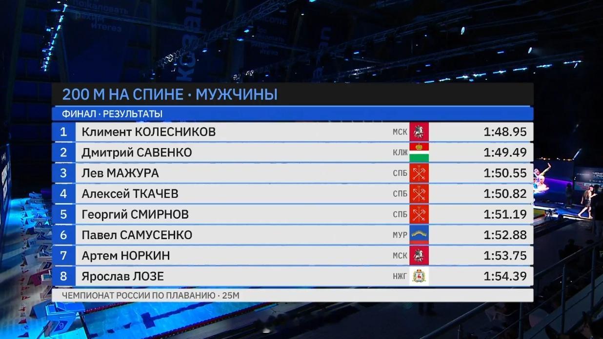 男200仰决赛KK 1:48.95个人第二快成绩！好久没见KK比200仰了 