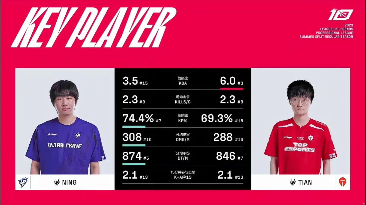 继Doinb岩雀三抬，Crisp泰坦三钩后，今天TES对战UP第一局又出现了，R