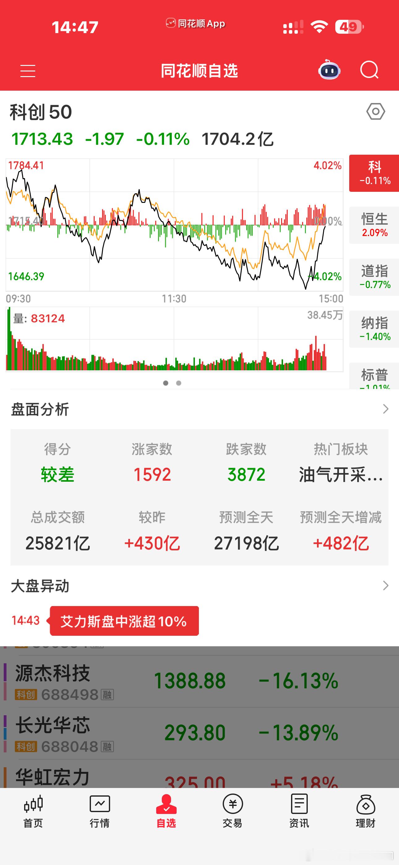科创也是拉权重，龙头们几乎都红了 