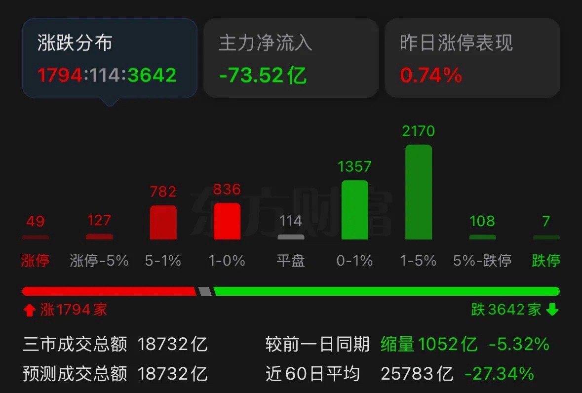 A股今日再度走出冲高回落、尾盘探底回升的走势，属于典型的缩量洗盘形态。不少人看到