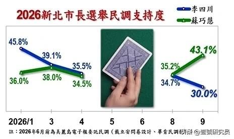 信民两岸研究协会今日公布新北市长新民调指出，苏巧慧支持度为43.1％、李四川支持