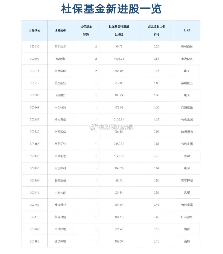 社保基金新进股票一览:以下图表展示的股票不构成投资建议，据此操作风险自负。图表来
