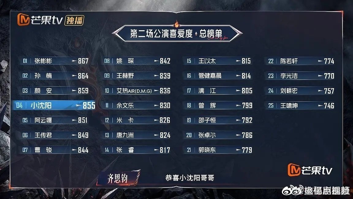 姚琛二公个人喜爱度第八姚琛二公个喜排名披荆斩棘三公组队全网热议二公舞台分数，姚琛