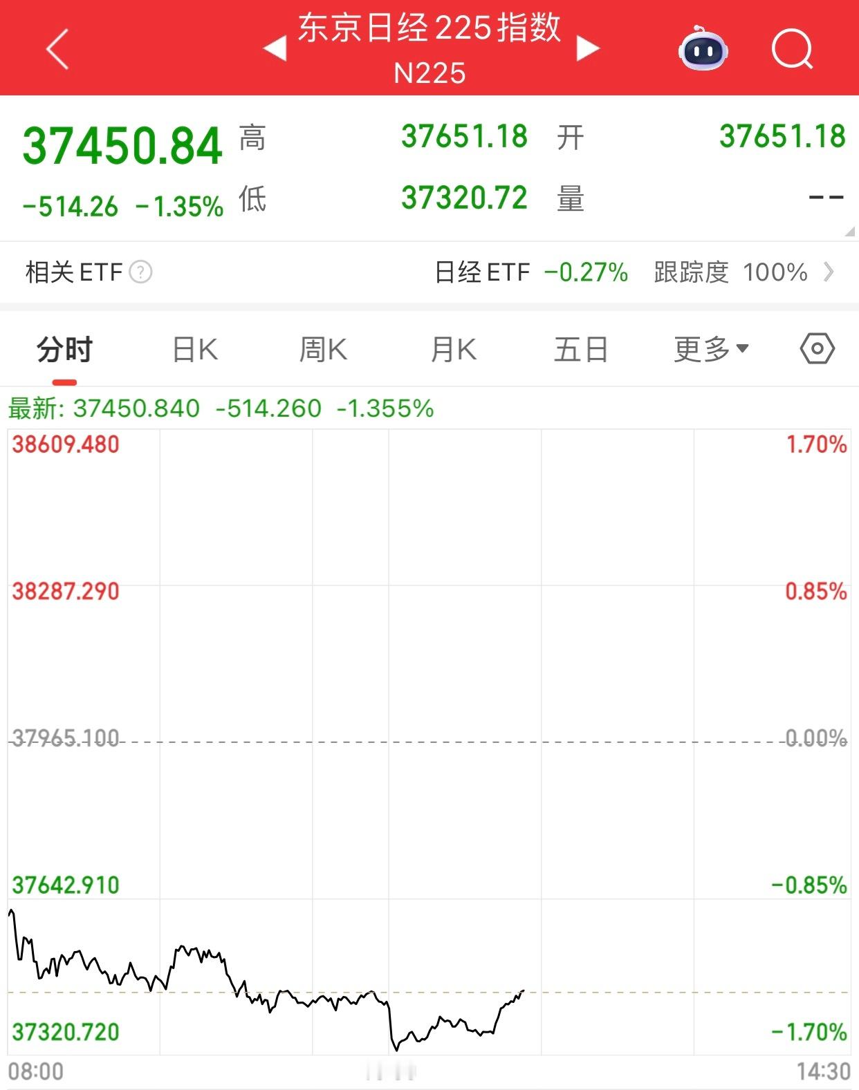 凡是今天不放假的股市，都在下跌，印度股市跌，日本股市跌，香港股市跌。下午欧洲股市