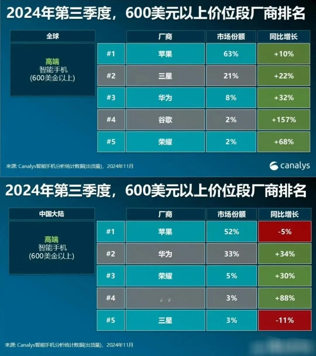 荣耀在高端市场站稳脚跟了。
根据Canalys发布的2024年第三季度数据，在6