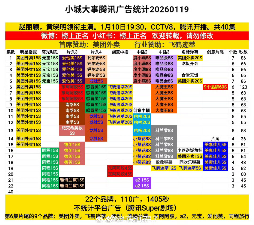赵丽颖《小城大事》最新两集招商升至3广，新品牌+2，广告总时长破1400秒，两个