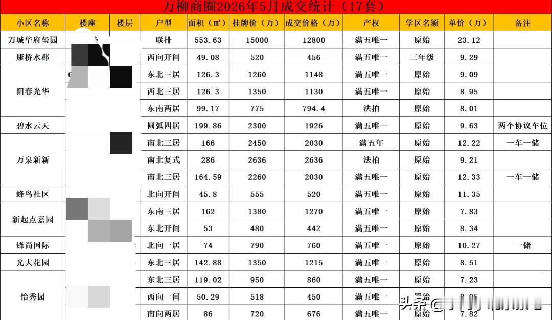 曙光/世纪城/万柳，5月份成交数据