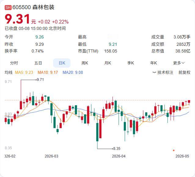森林包装2025年年报正式出炉：营收27.92亿元，同比增长18.18%；归母净