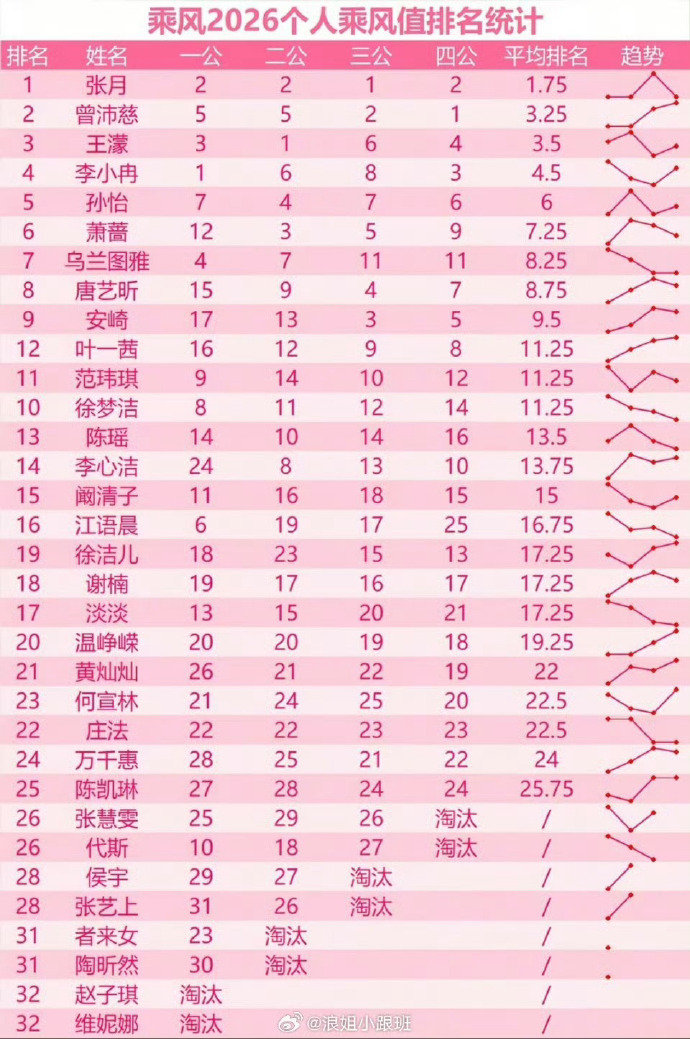 浪7个人乘风值排名浪7个人乘风值排名统计娱乐