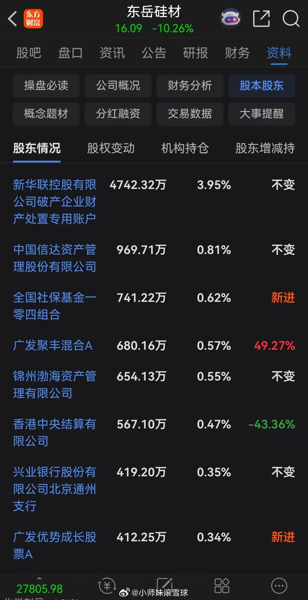 真惨！四家社保重仓股集体跌停，国家队也扛不住了。科技股最近持续暴跌，今天再次大面