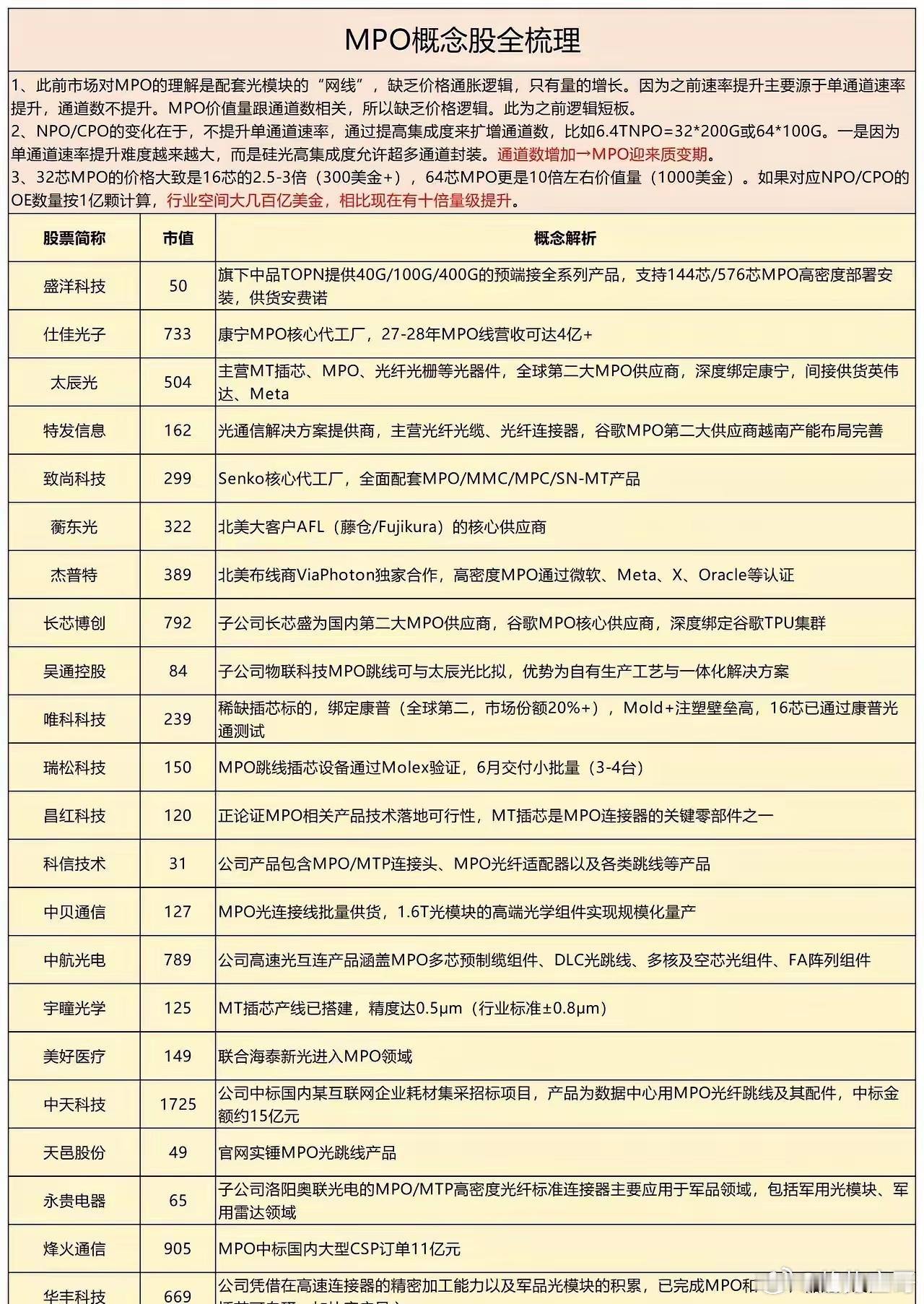 科普一下光通信细分技术器件MPO一、基础定义MPO = Multi-fiber 