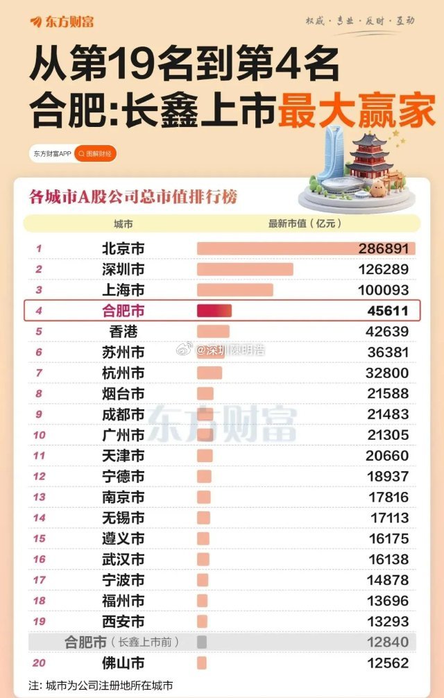 长鑫科技上市，合肥成了最大赢家！2026年7月27日，长鑫科技登陆科创板，这一天