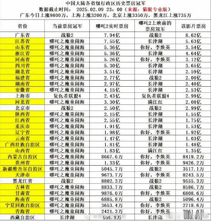 谁能想到，哪吒2各省市票房竞争这么激烈，我现在比自己追星还激动，每天都在关注排名