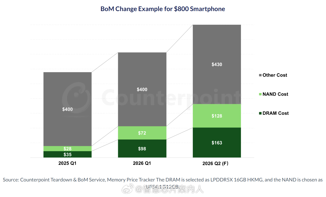 Counterpoint给出了一个批发价为800美元的旗舰智能手机成本变化趋势，