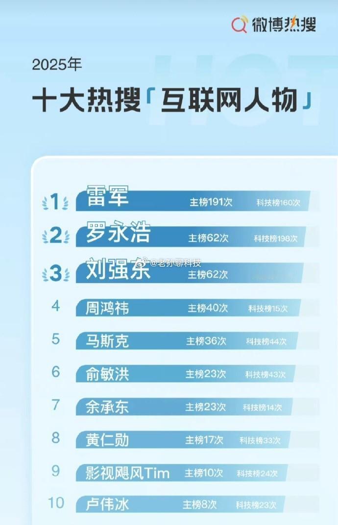 雷军2025年上191次热搜，很多人说雷军吃早餐都会上热搜，认为是小米买的热搜摸