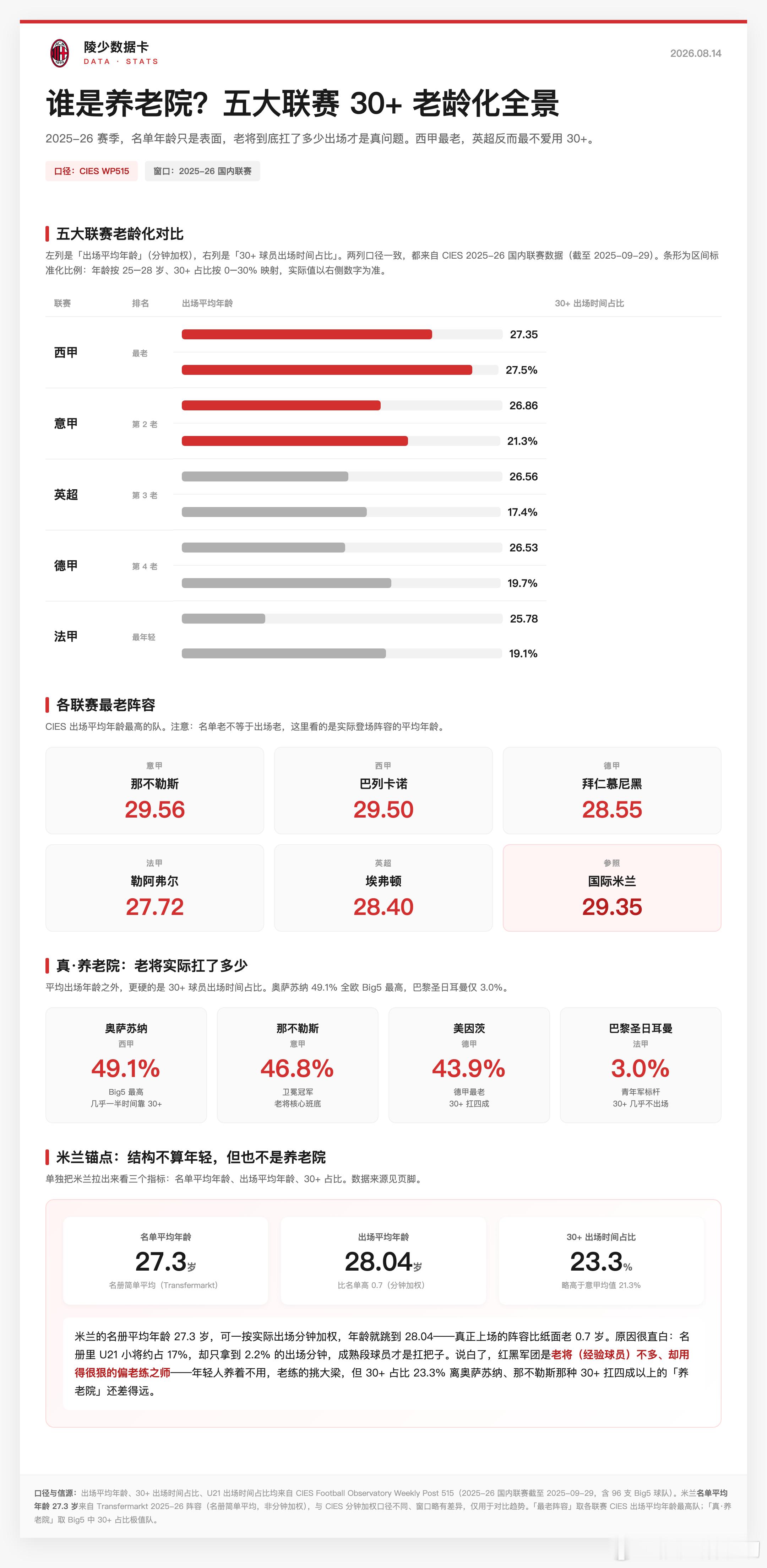 【陵少数据卡】第十八期：谁是五大联赛真正的“养老院”？说起养老院，大家第一反应往