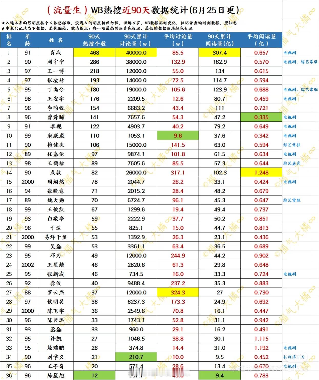流量生🧣热搜近90天数据统计 ​​​