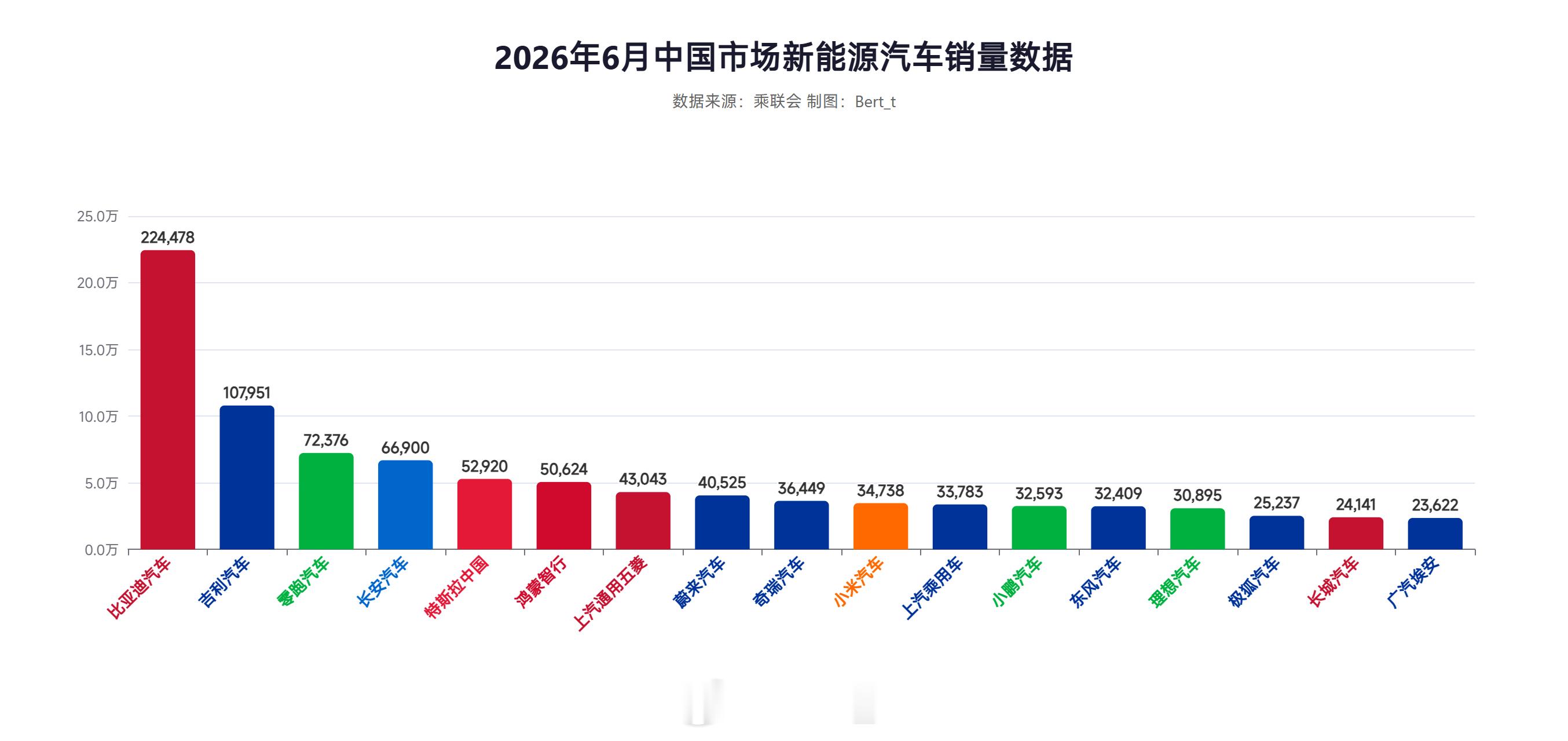 乘联会今日发布：2026年6月份全国乘用车市场分析其中2026年6月新能源汽车零