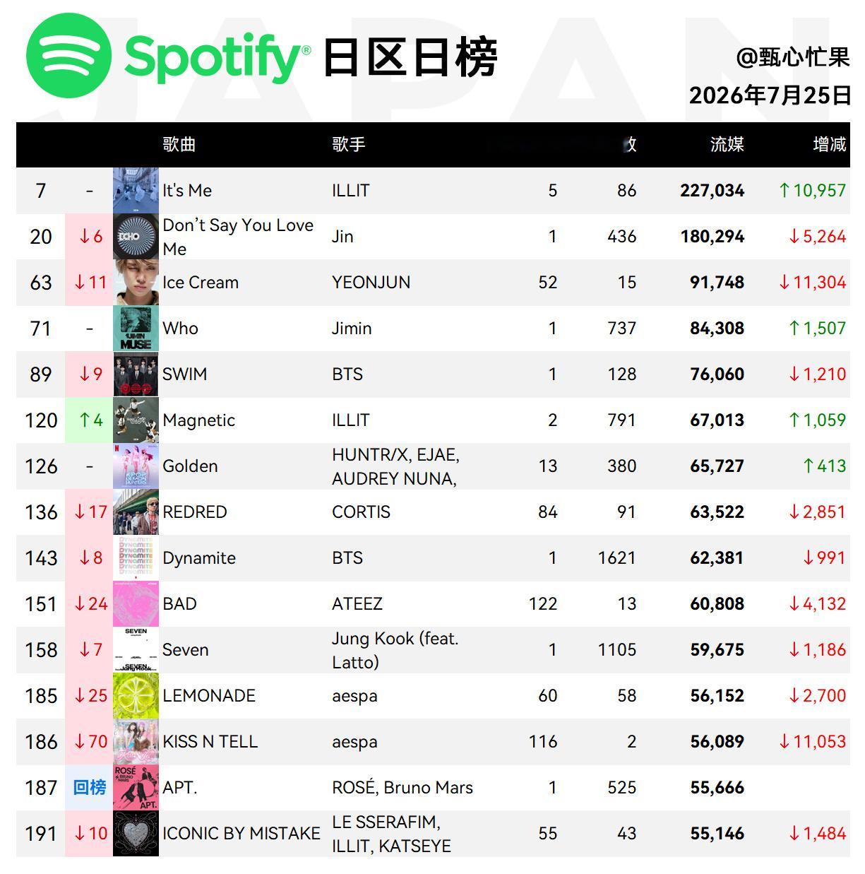 Spotify日榜-7月25日SWIM第八动物降到11，美区第8德古拉三环，美区