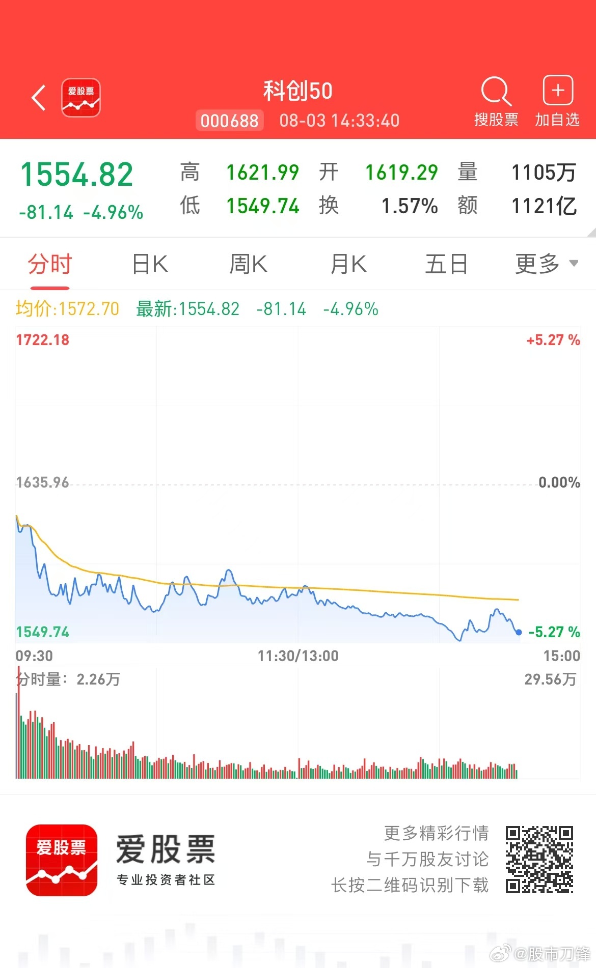 又是科技砸盘的一天！！机构重仓股拥挤度太高了。业绩越好，景气度越高，市值越大的股