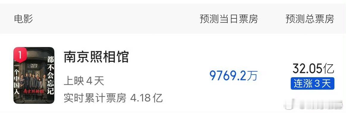 南京照相馆也能30亿+申奥就太飞升了不吃“影星”，他自己扛.不过他给井柏然拍那部
