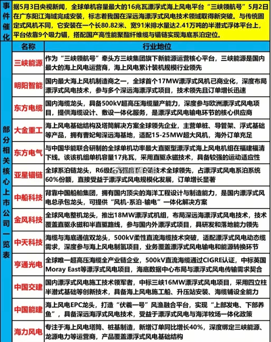 深远海风电爆发前夜！16MW 漂浮式落地，18 大龙头精简解析5 月 2 日，1