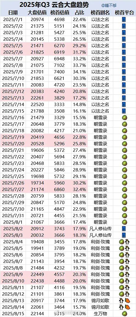 2025年第三季度云合大盘趋势 ​​​