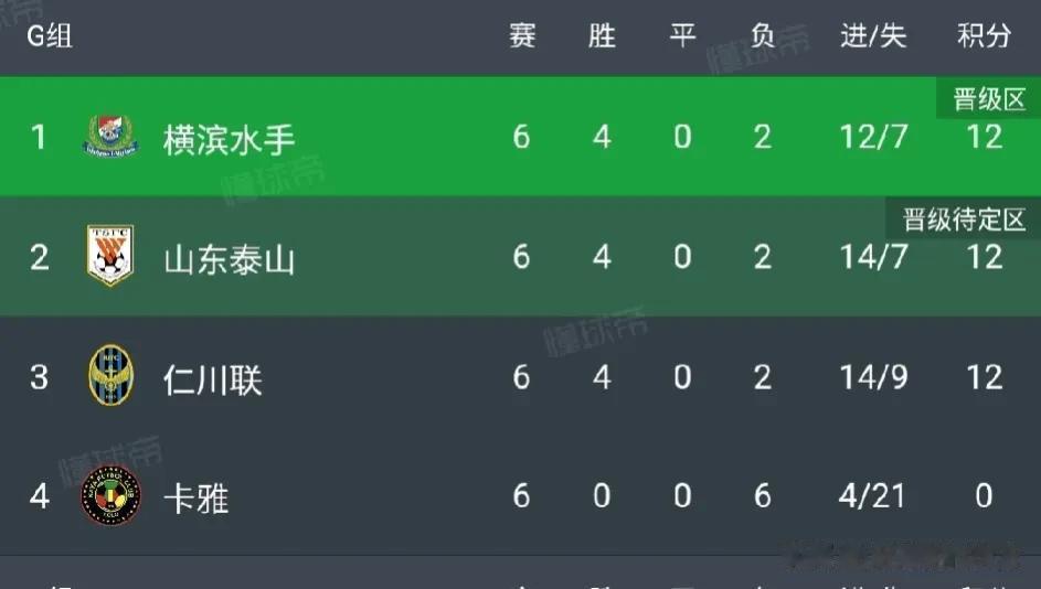 山东泰山队出线！在今天下午的亚冠小组赛中，山东泰山队0:3不敌横滨水手，积12分