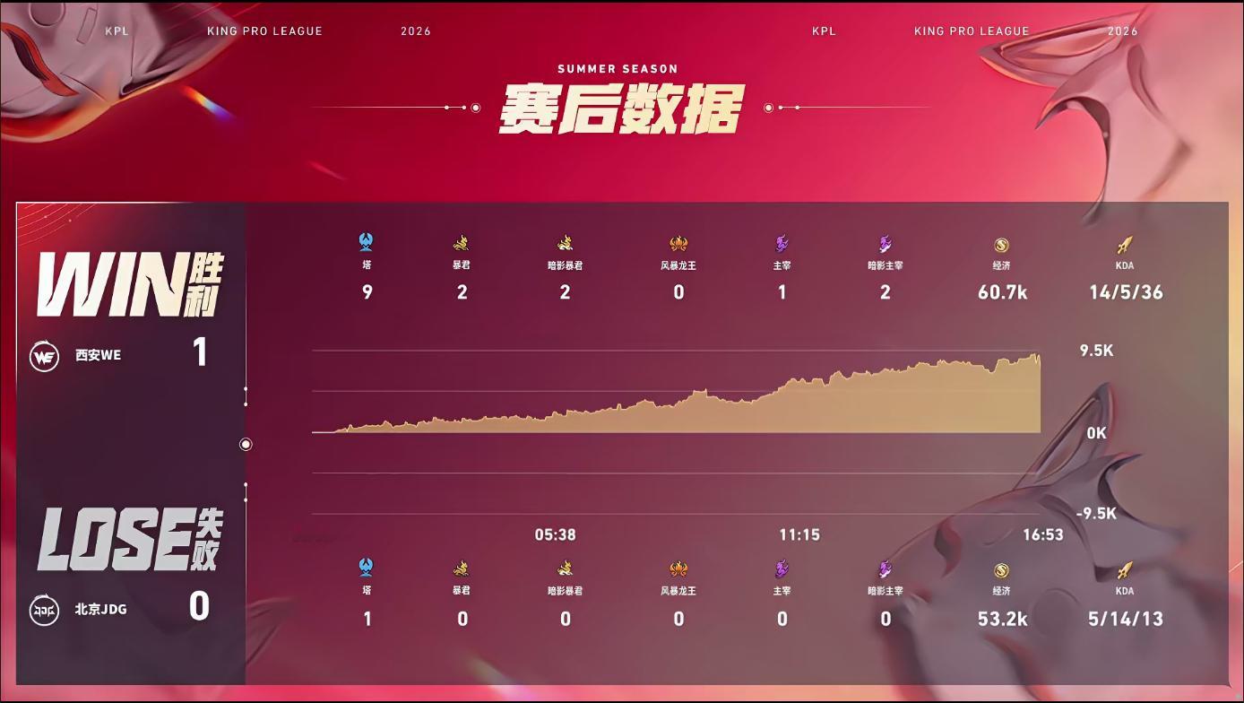 北京JDG对战西安WE⭐西安WE先下一城，目前比分0：1⭐本局MVP给到西安WE