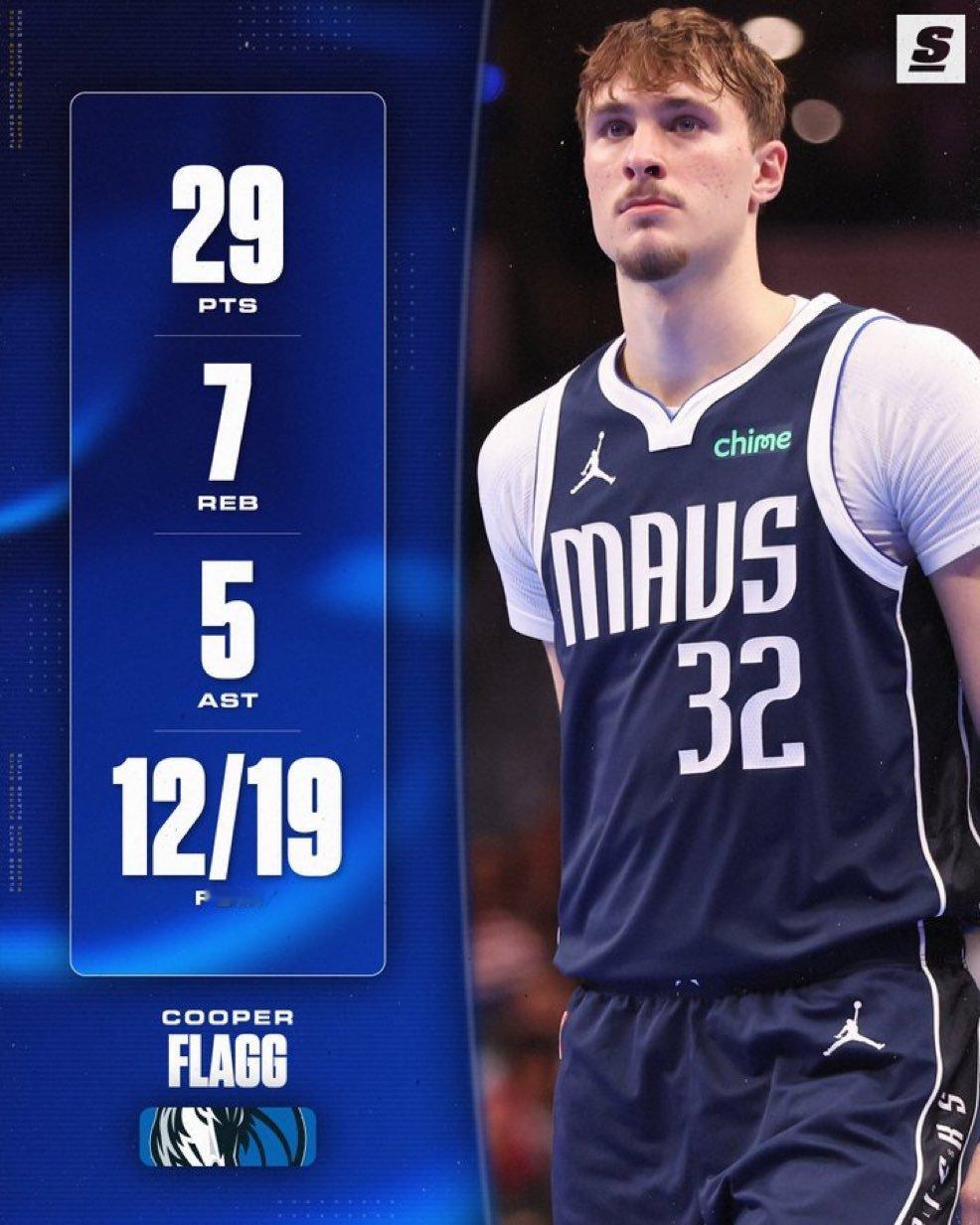 今天弗拉格拿下29分创下生涯单场得分新高，职业生涯至今已5次得分20+，超越科比