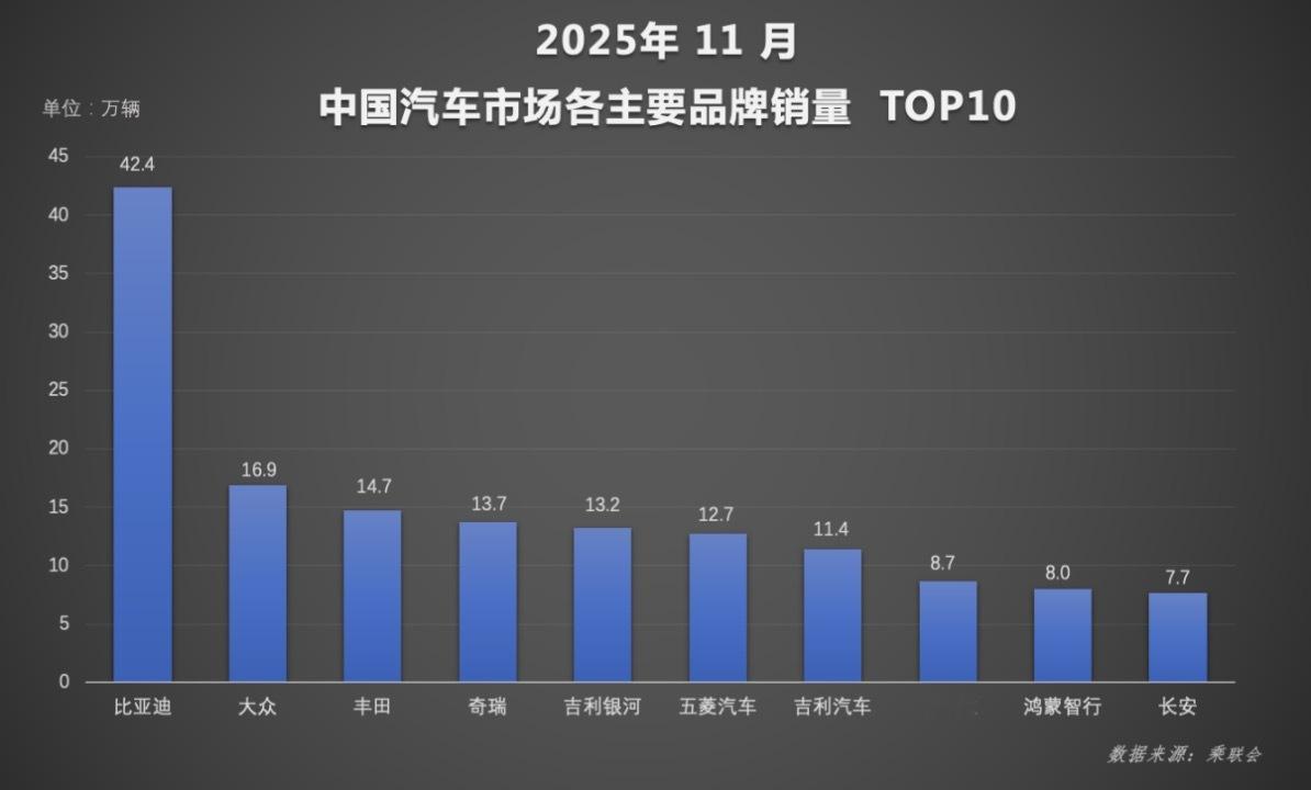 年末购车季到来，各家车企都在冲刺销量。比亚迪再次交出一份亮眼的成绩单：11月单月