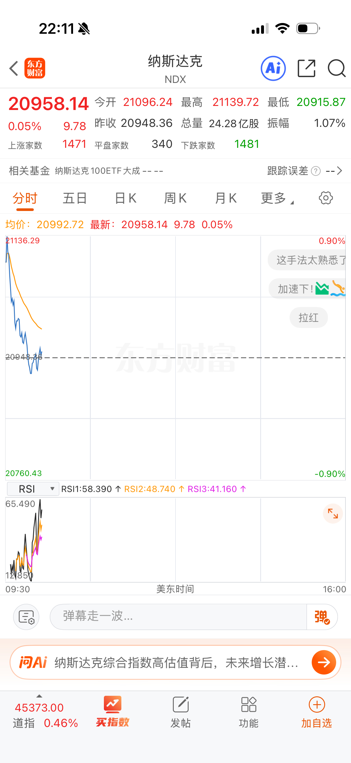 纳指高开低走，反抽无力。 
