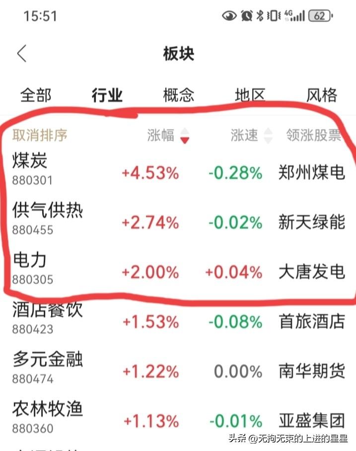 3月12日今日A股 ：煤炭狂飙4.53%！3893只个股下跌，你被“分化”割了吗