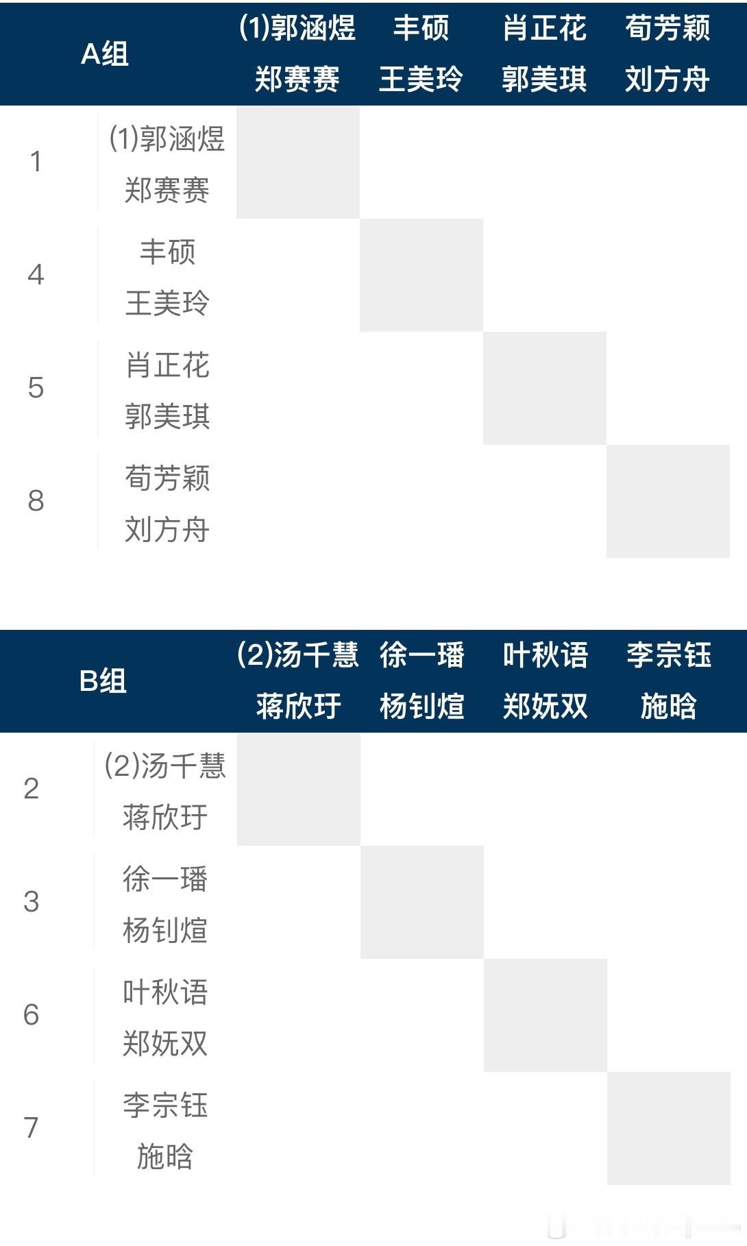 【CTA总决赛】全国网球单项锦标赛女双签表：总奖金220万人民币A组：1.郭涵煜