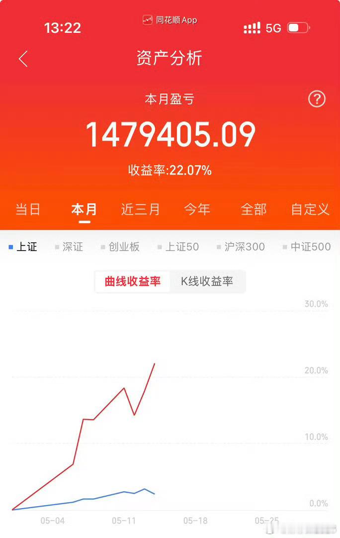 各位战友！5月整体战绩已经稳稳拿下22.07%利润，实实在在的收益摆在眼前，却依