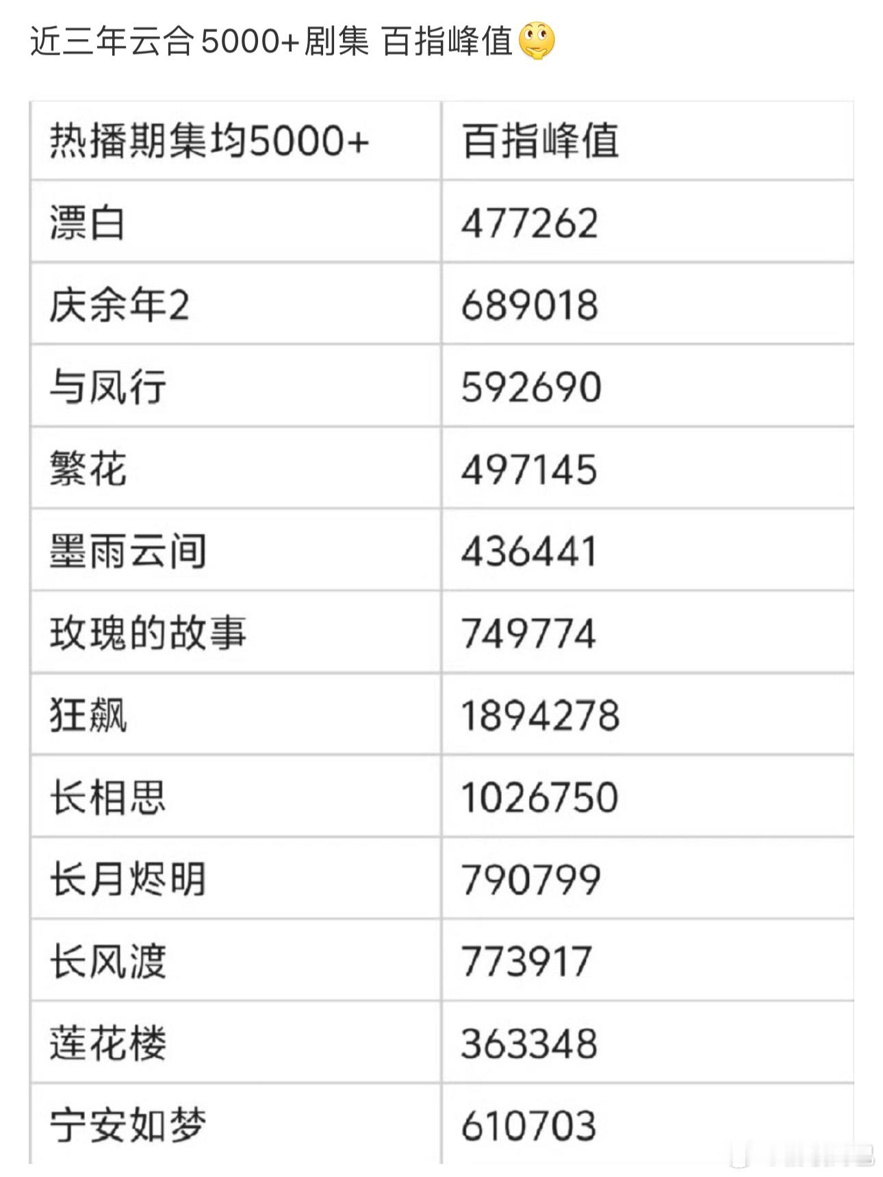 今年只有一部5k➕吗[傻眼] ​​​