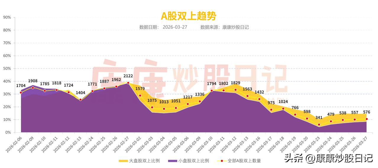 这几天双上是上去了一点，但上的力度太弱。主要是之前跌得太多，反弹的力度还不够大。