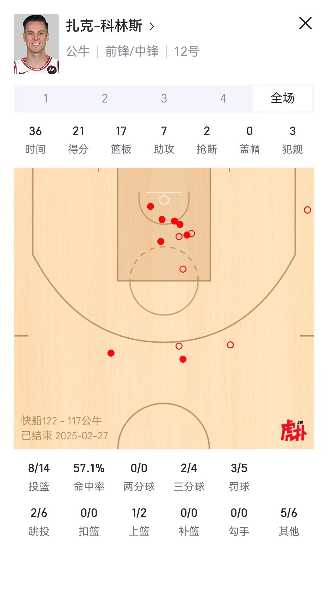 赖特在那个时间点给柯林斯这个合同其实是没什么问题的。球员水平这种事情，换个环境总