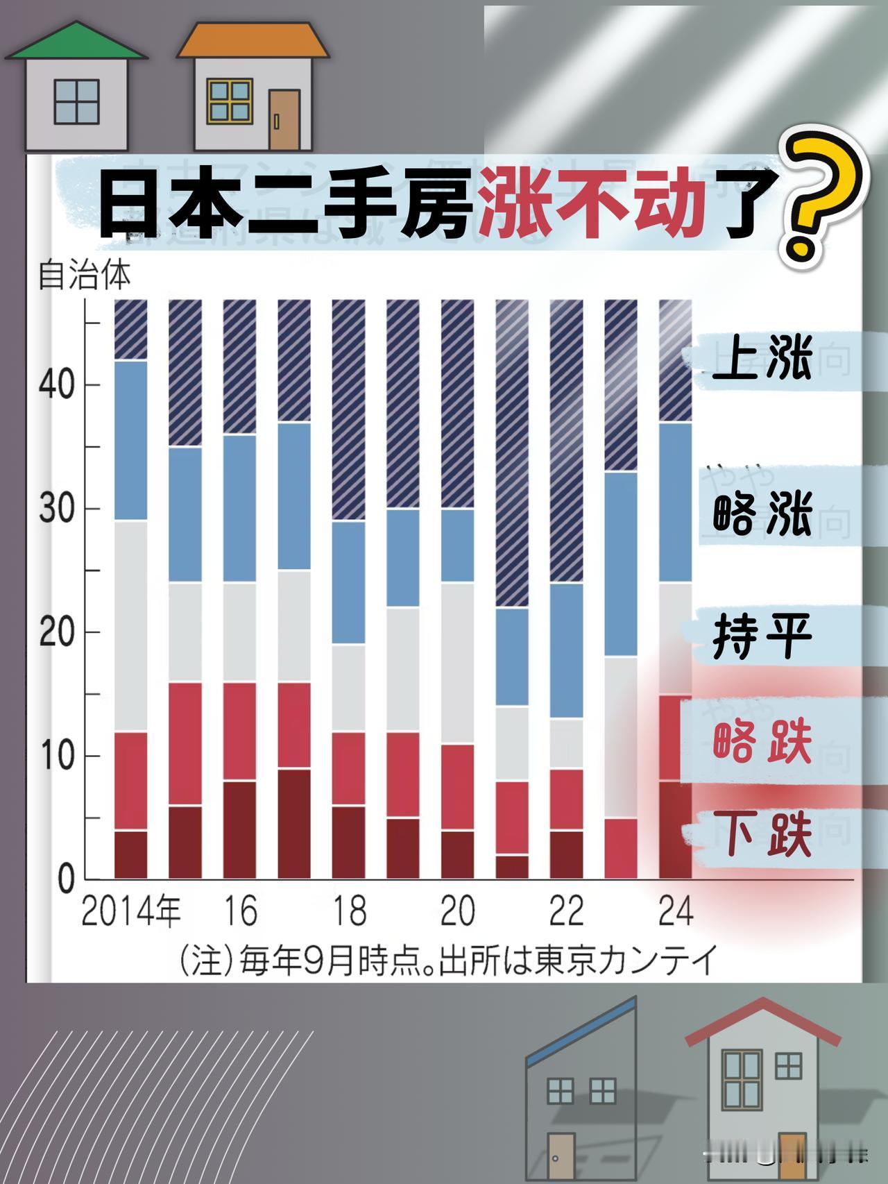 这是最新的调查：在日本一些地方城市，很多地区二手房涨价出现了疲软迹象。不过，东京