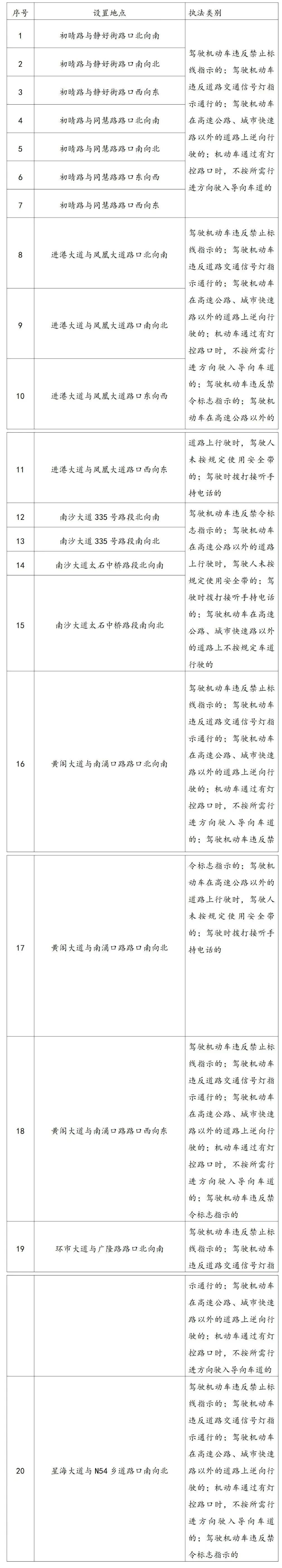 【车主请注意！南沙将新增20套“电子警察”】10月10日起南沙将新增一批“电子警