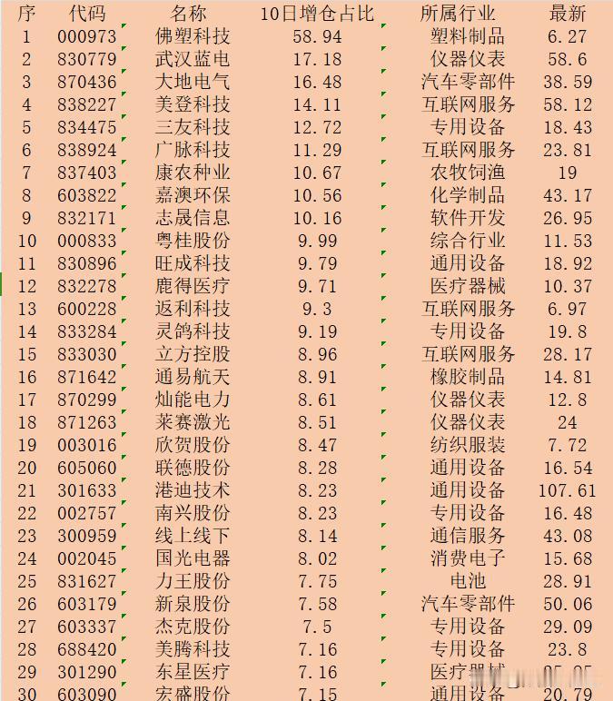 近10日，主力“增仓占比最多的”30强名单一览！

序 代码 名称 10日增仓占