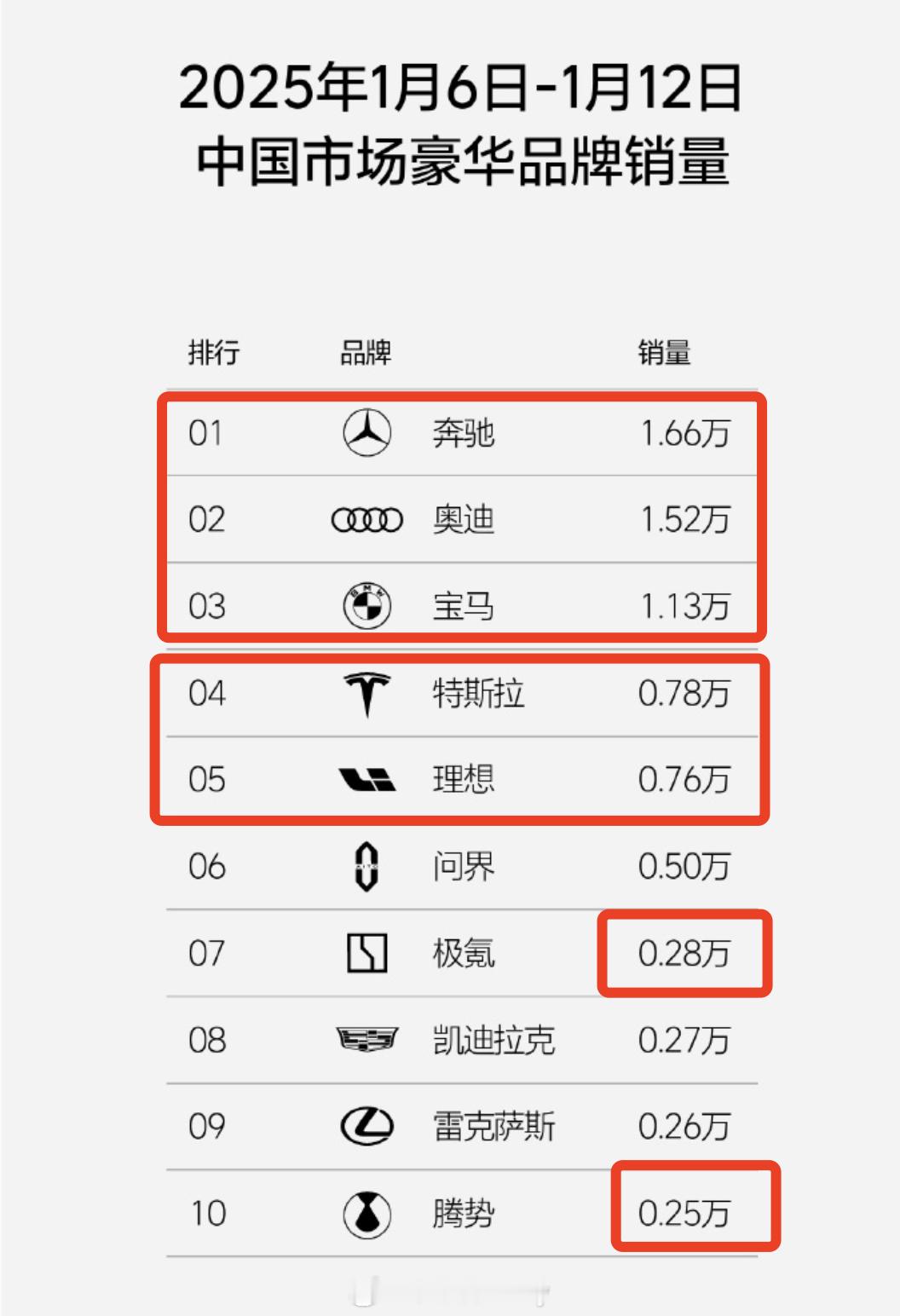 传统豪华品牌的新周销量（1月6-12日）对于临近年末这类时间段豪华品牌还是比较稳