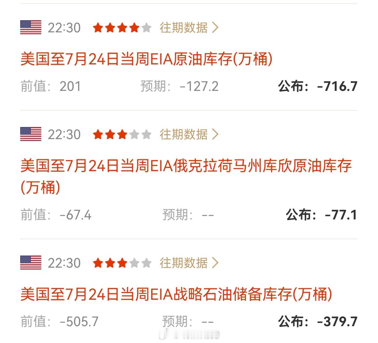 这种EIA原油库存数据，或许才是大家认为真实的数据。数据显示，美国上周原油库存减