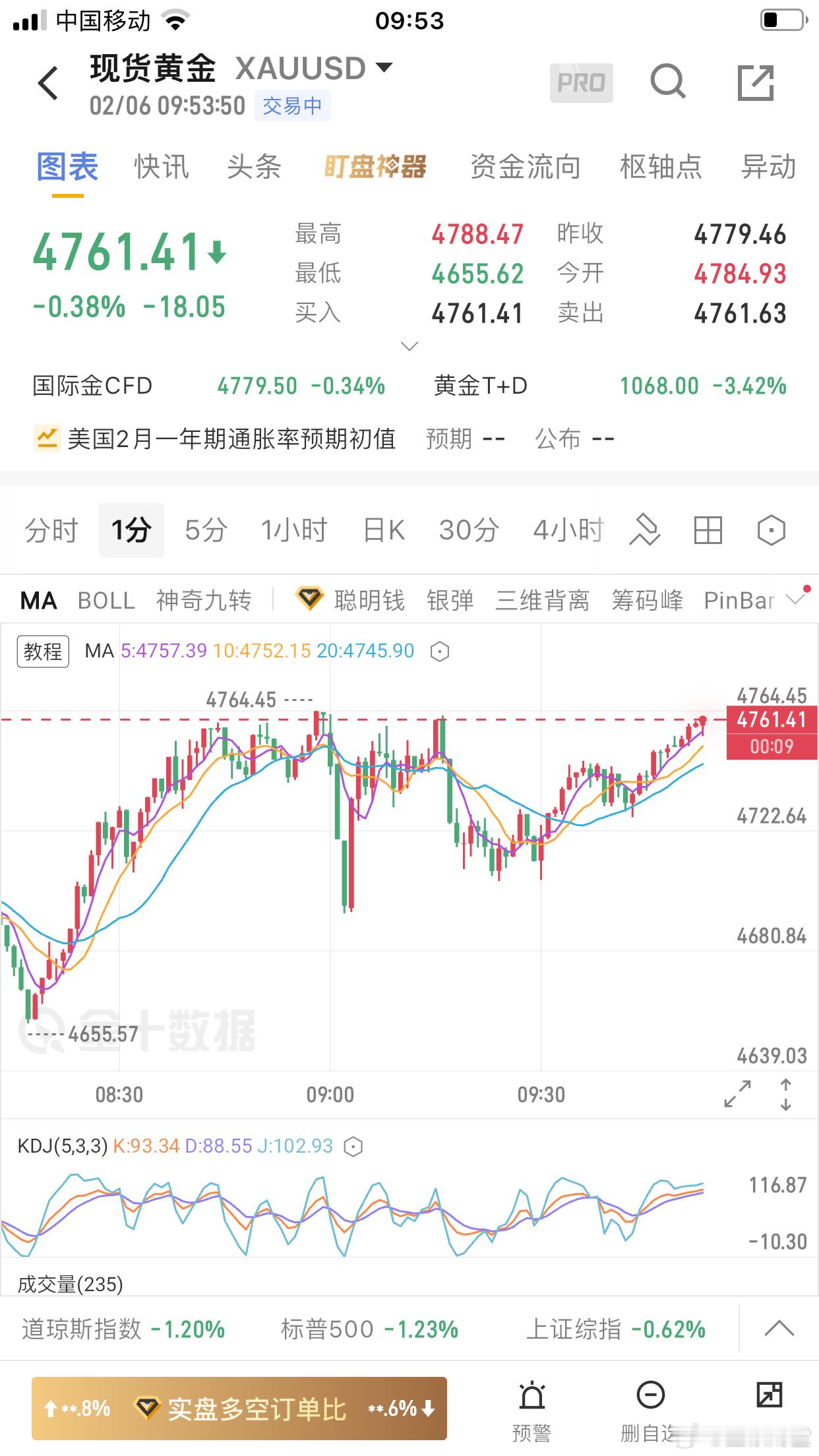 黄金：早盘4660做多持有中！昨天黄金走了一个震荡下跌的行情走势，走势完全在把握